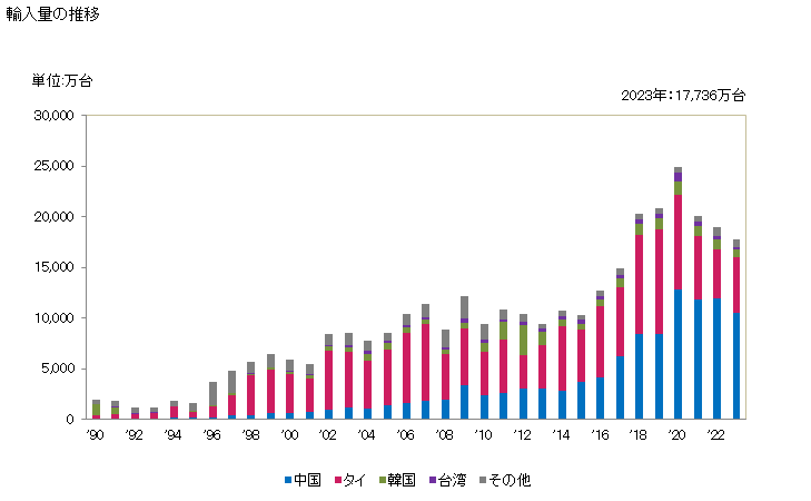 グラフ 年次 液体ポンプ(ハンドポンプ(計器付きの物及び計器を取り付けるように設計されているものは除く))の輸入動向 HS841320 輸入量の推移