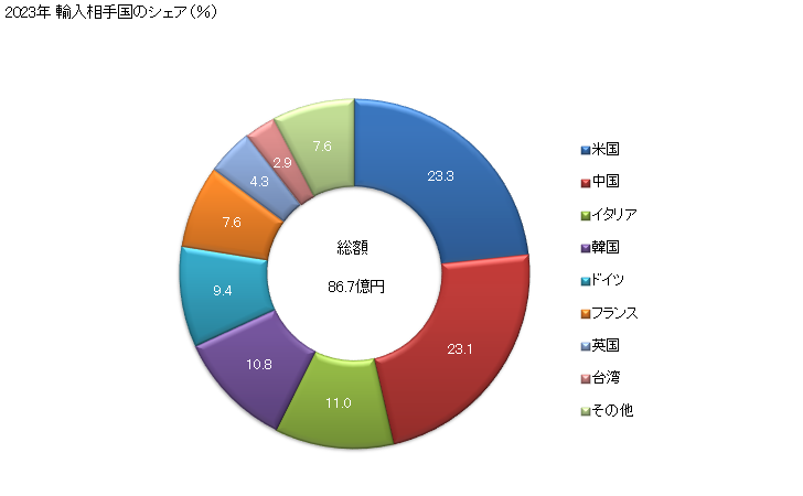 グラフ 年次 液体ポンプ(その他(往復容積式・回転容積式・遠心式以外))の輸入動向 HS841381 2023年 輸入相手国のシェア（％）