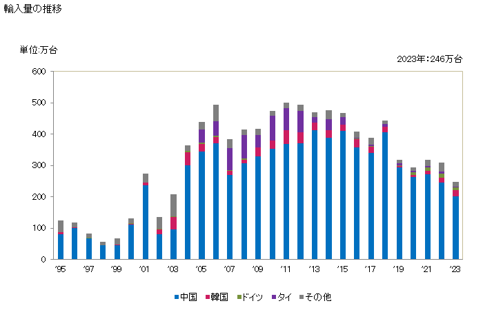 グラフ 年次 液体ポンプ(その他(往復容積式・回転容積式・遠心式以外))の輸入動向 HS841381 輸入量の推移