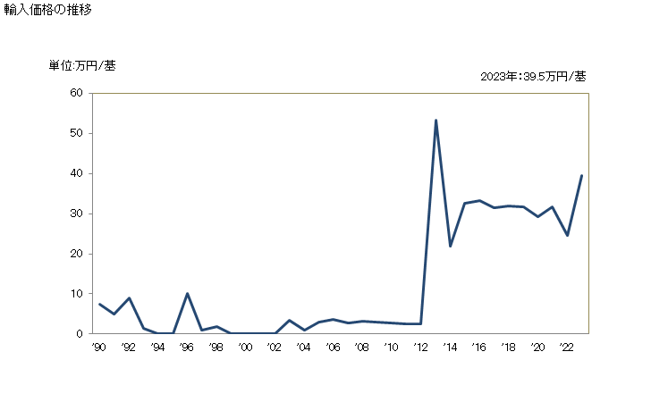 グラフ 年次 液体エレベーターの輸入動向 HS841382 輸入価格の推移