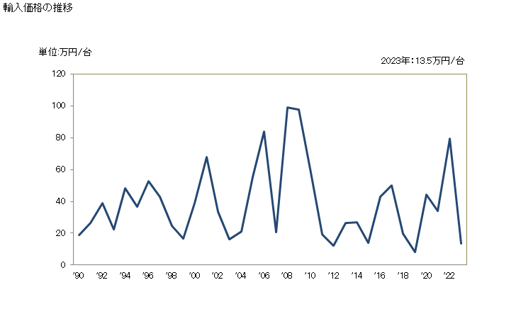 グラフ 年次 液体燃料用の炉用バーナーの輸入動向 HS841610 輸入価格の推移