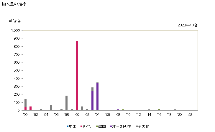 グラフ 年次 メカニカルストーカー(機械式火格子及び機械式灰排出機その他これに類する機械を含む)の輸入動向 HS841630 輸入量の推移