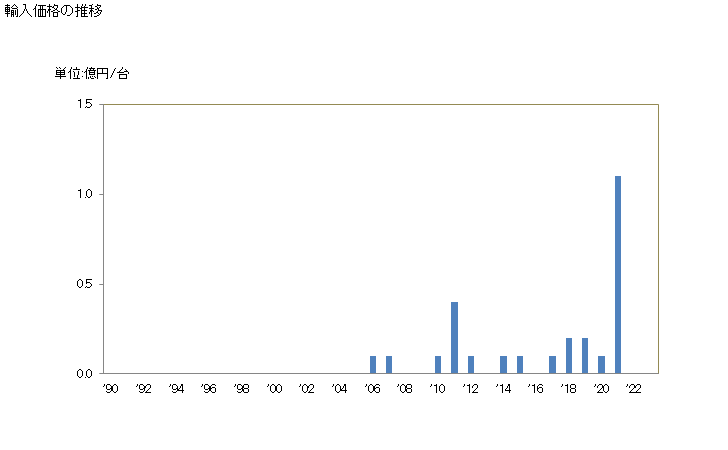 グラフ 年次 メカニカルストーカー(機械式火格子及び機械式灰排出機その他これに類する機械を含む)の輸入動向 HS841630 輸入価格の推移