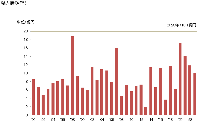 グラフ 年次 その他の工業用・理化学用・焼却用の炉(電気炉を除く)の輸入動向 HS841780 輸入額の推移