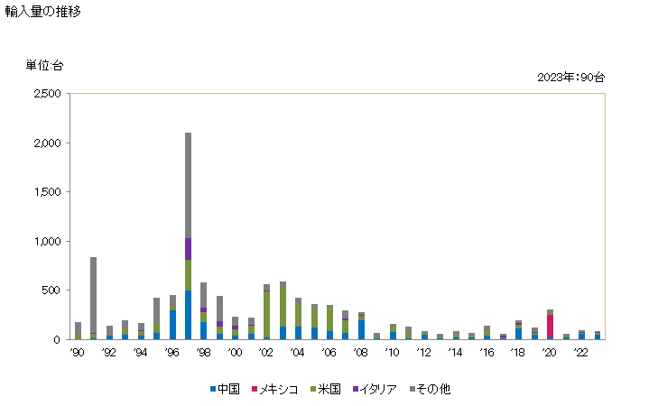 グラフ 年次 その他の工業用・理化学用・焼却用の炉(電気炉を除く)の輸入動向 HS841780 輸入量の推移