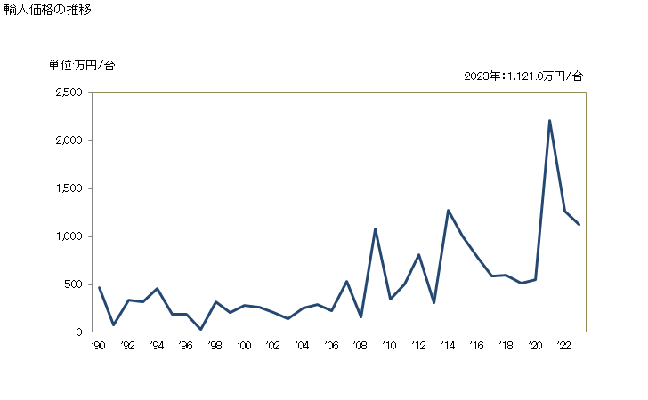 グラフ 年次 その他の工業用・理化学用・焼却用の炉(電気炉を除く)の輸入動向 HS841780 輸入価格の推移