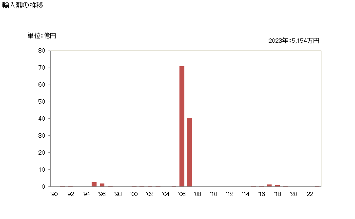 グラフ 年次 冷蔵用又は冷凍用の装置を収納するために設計した容器の輸入動向 HS841891 輸入額の推移