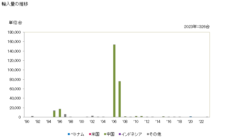 グラフ 年次 冷蔵用又は冷凍用の装置を収納するために設計した容器の輸入動向 HS841891 輸入量の推移