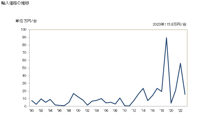 グラフ 年次 冷蔵用又は冷凍用の装置を収納するために設計した容器の輸入動向 HS841891 輸入価格の推移