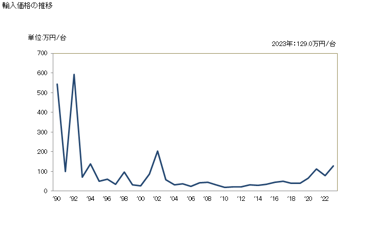 グラフ 年次 温度変化により材料を処理する機器(蒸留用・精留用の機器(家庭用を除く))の輸入動向 HS841940 輸入価格の推移