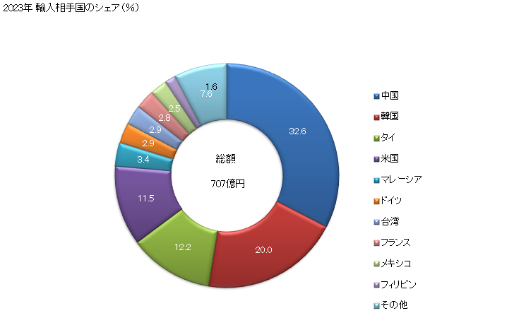 グラフ 年次 熱交換装置(家庭用を除く)の輸入動向 HS841950 2023年 輸入相手国のシェア（％）