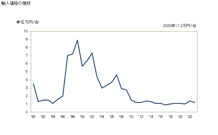 グラフ 年次 熱交換装置(家庭用を除く)の輸入動向 HS841950 輸入価格の推移