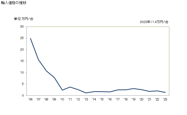 グラフ 年次 遠心分離機(遠心式脱水機を含む)(その他(クリーム分離機及び衣類脱水機以外))の輸入動向 HS842119 輸入価格の推移