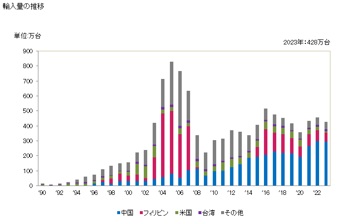 グラフ 年次 気体のろ過機及び清浄機(内燃機関の吸気用のろ過機)の輸入動向 HS842131 輸入量の推移