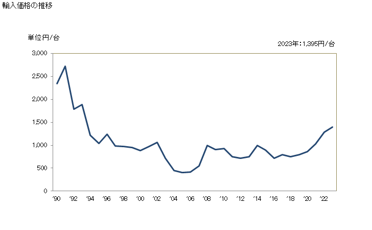 グラフ 年次 気体のろ過機及び清浄機(内燃機関の吸気用のろ過機)の輸入動向 HS842131 輸入価格の推移