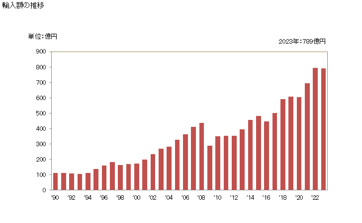 グラフ 年次 液体又は気体のろ過機及び清浄機(部分品)の輸入動向 HS842199 輸入額の推移