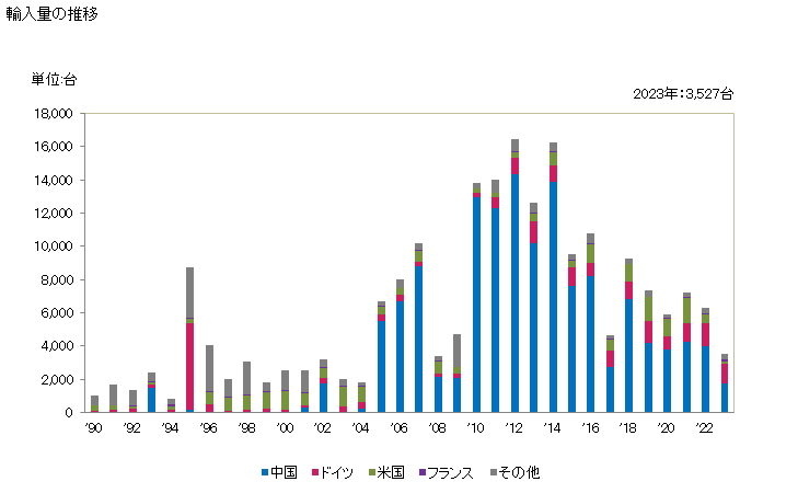 グラフ 年次 清浄用又は乾燥用の機械(瓶等の容器に使用するもの)の輸入動向 HS842220 輸入量の推移