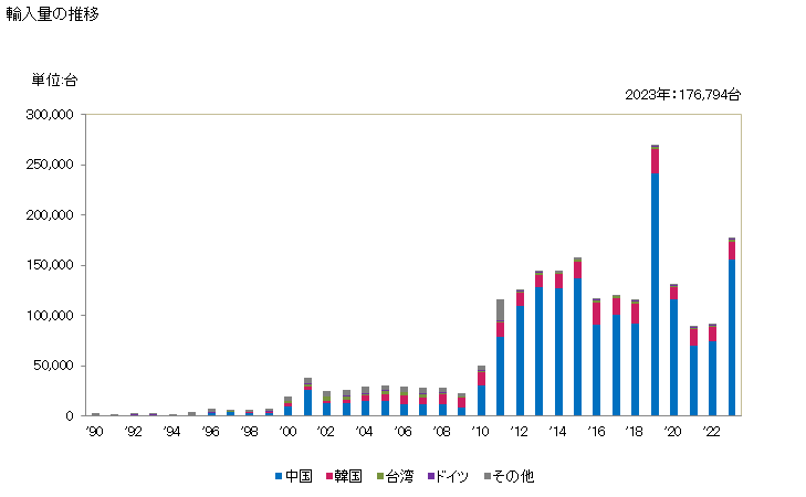 グラフ 年次 重量測定式の計数機及び検査機以外(体重測定機器及び家庭用はかりを除く)の重量測定機器(最大秤量30kg超5,000kg以下)の輸入動向 HS842382 輸入量の推移