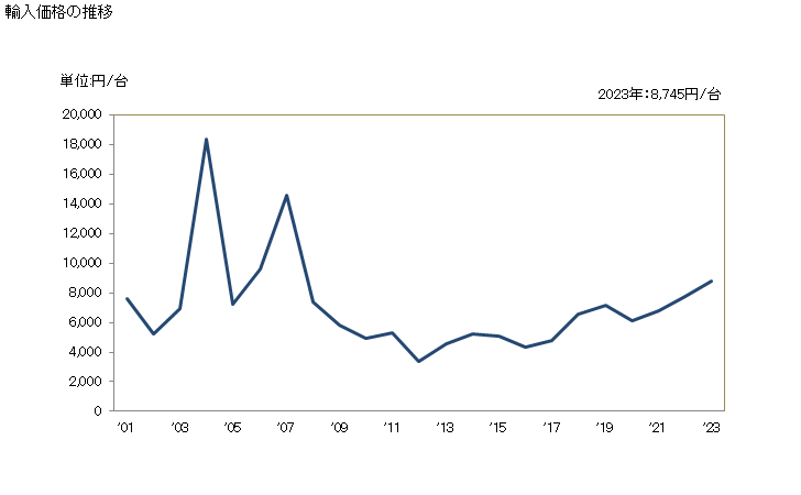 グラフ 年次 蒸気又は砂の吹付け機その他これに類する噴射用機器の輸入動向 HS842430 輸入価格の推移