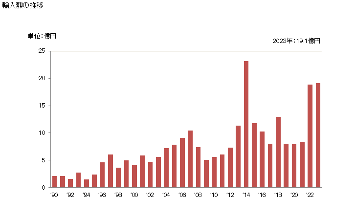 グラフ 年次 プーリータックル及びホイスト(スキップホイスト及び車両持上げに使用する種類のホイストを除く)(その他の物)の輸入動向 HS842519 輸入額の推移