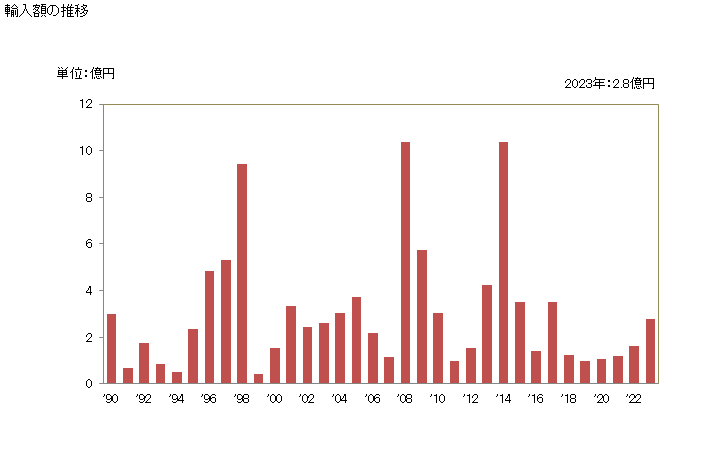 グラフ 年次 天井クレーン(固定した支持物に取り付けたもの)の輸入動向 HS842611 輸入額の推移