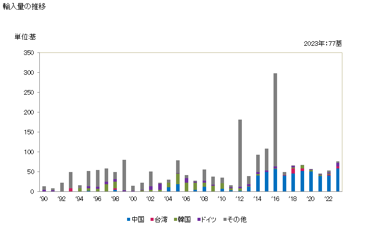 グラフ 年次 天井クレーン(固定した支持物に取り付けたもの)の輸入動向 HS842611 輸入量の推移