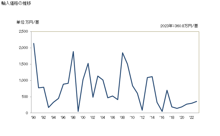 グラフ 年次 天井クレーン(固定した支持物に取り付けたもの)の輸入動向 HS842611 輸入価格の推移