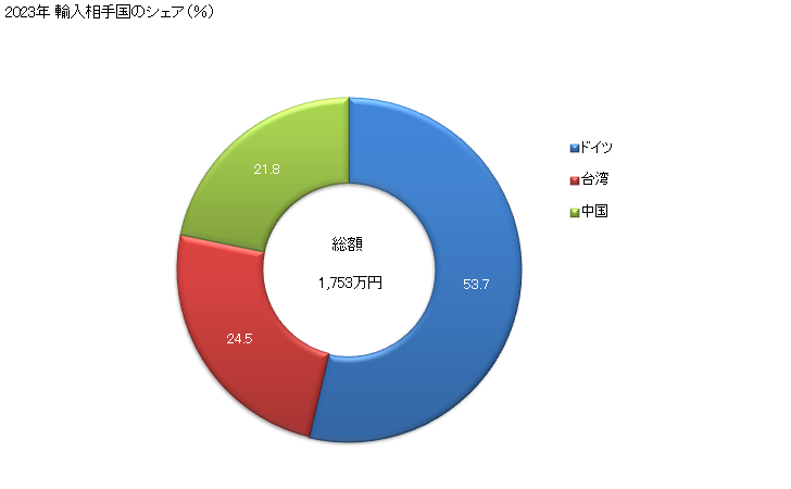グラフ 年次 門形ジブクレーンの輸入動向 HS842630 2023年 輸入相手国のシェア（％）