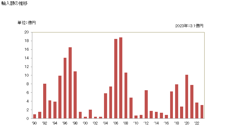 グラフ 年次 クレーンを装備したトラック、デリック及びその他のクレーン(自走式)(タイヤ付きの物)の輸入動向 HS842641 輸入額の推移