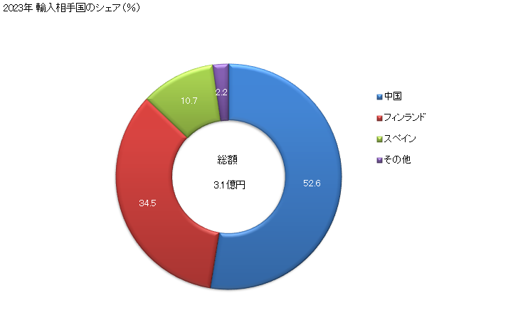 グラフ 年次 クレーンを装備したトラック、デリック及びその他のクレーン(自走式)(タイヤ付きの物)の輸入動向 HS842641 2023年 輸入相手国のシェア（％）