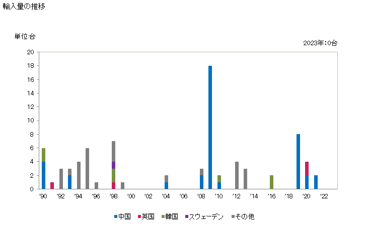 グラフ 年次 昇降機(連続作動式)及びコンベヤ(ニューマチック式以外の貨物用)(地下使用のため特に設計したもの)の輸入動向 HS842831 輸入量の推移