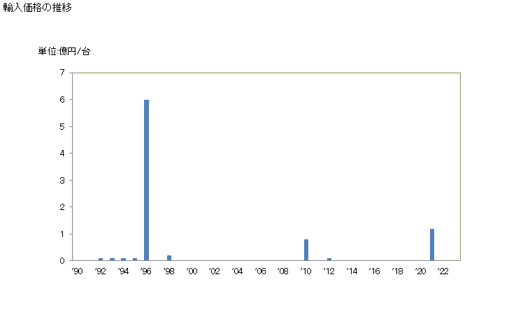 グラフ 年次 昇降機(連続作動式)及びコンベヤ(ニューマチック式以外の貨物用)(地下使用のため特に設計したもの)の輸入動向 HS842831 輸入価格の推移