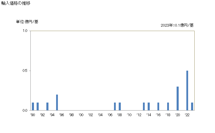 グラフ 年次 ロープウェー、いすリフト、スキーの引き綱及びケーブルカー用けん引装置の輸入動向 HS842860 輸入価格の推移