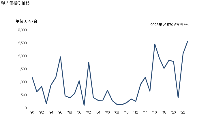 グラフ 年次 地ならし機の輸入動向 HS842920 輸入価格の推移