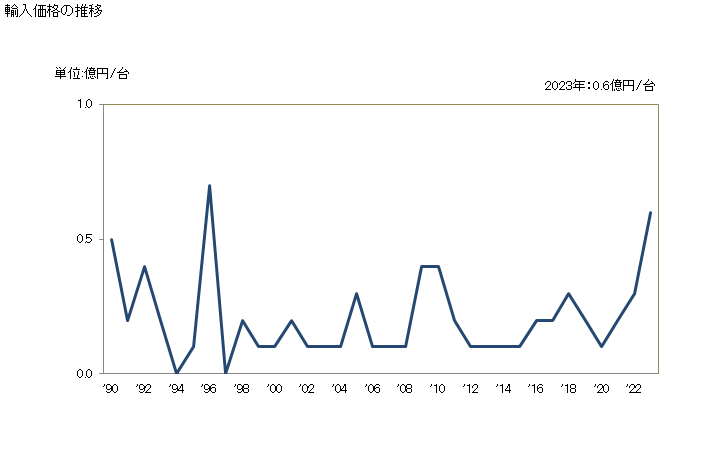 グラフ 年次 くい打ち機、くい抜き機の輸入動向 HS843010 輸入価格の推移