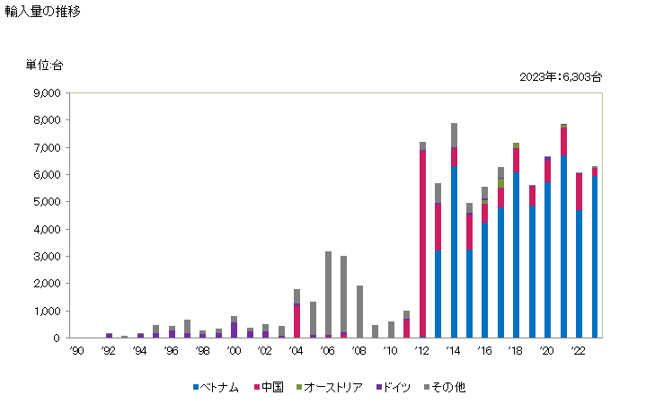 グラフ 年次 突固め用機械(土壌用・鉱物用・鉱石用)(非自走式の物)の輸入動向 HS843061 輸入量の推移