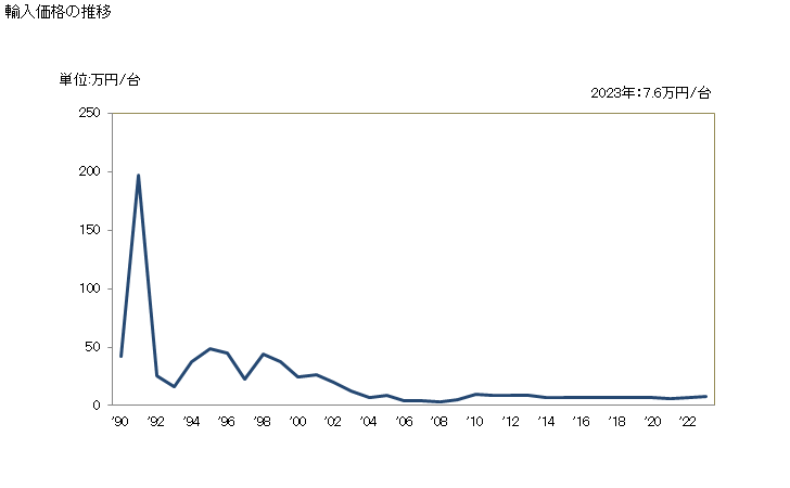 グラフ 年次 突固め用機械(土壌用・鉱物用・鉱石用)(非自走式の物)の輸入動向 HS843061 輸入価格の推移