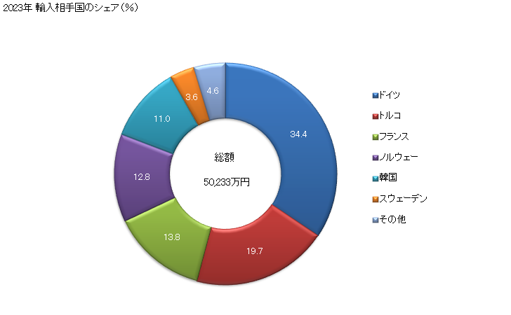 グラフ 年次 プラウ(農業機械)の輸入動向 HS843210 2023年 輸入相手国のシェア（％）