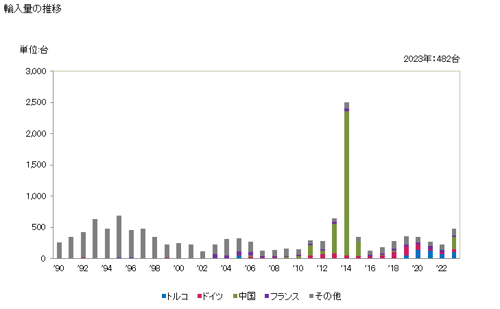 グラフ 年次 プラウ(農業機械)の輸入動向 HS843210 輸入量の推移