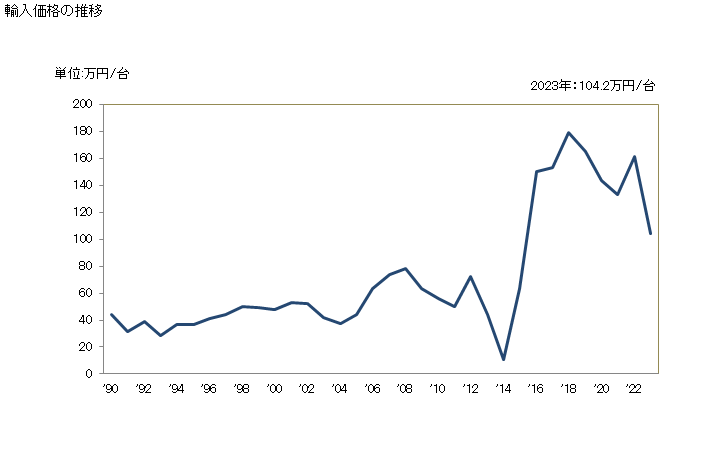 グラフ 年次 プラウ(農業機械)の輸入動向 HS843210 輸入価格の推移