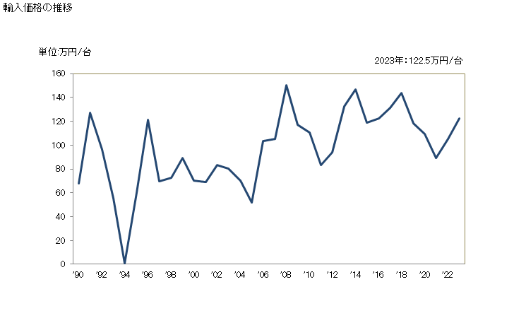 グラフ 年次 ディスクハロー(農業機械)の輸入動向 HS843221 輸入価格の推移