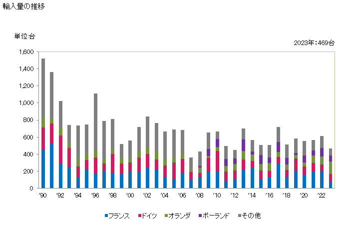 グラフ 年次 わら用・牧草用のベーラー(ピックアップベーラーを含み、草刈り機を除く)の輸入動向 HS843340 輸入量の推移