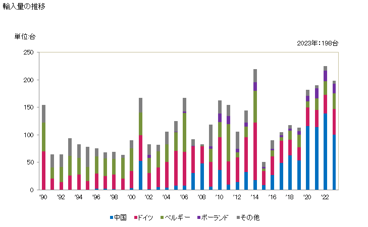 グラフ 年次 コンバインの輸入動向 HS843351 輸入量の推移