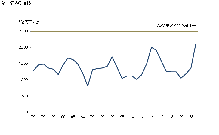 グラフ 年次 コンバインの輸入動向 HS843351 輸入価格の推移