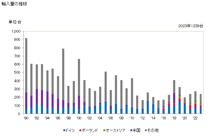 グラフ 年次 収穫機(その他(根菜類・塊茎用の収穫機及びコンバイン以外))の輸入動向 HS843359 輸入量の推移