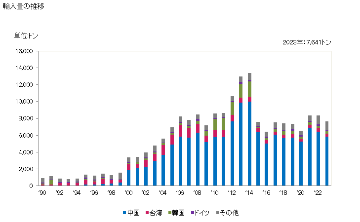 グラフ 年次 収穫機・脱穀機・草刈機及び農産物の清浄用・分類用・格付け用機械の部分品の輸入動向 HS843390 輸入量の推移