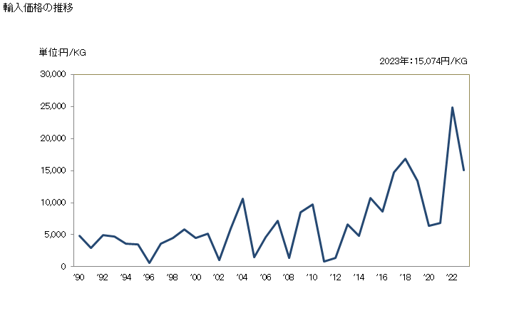グラフ 年次 果汁飲料製造用のプレス、破砕機、その他これに類する機械の部分品の輸入動向 HS843590 輸入価格の推移