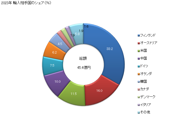 グラフ 年次 その他の農業機械の輸入動向 HS843680 2023年 輸入相手国のシェア（％）