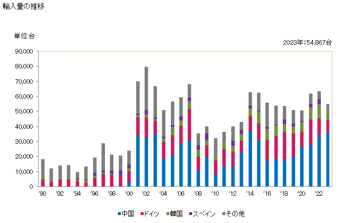 グラフ 年次 その他の農業機械の輸入動向 HS843680 輸入量の推移