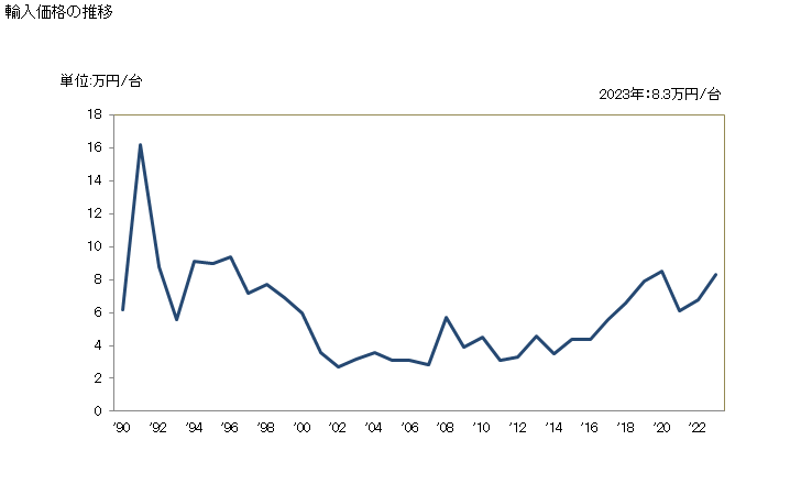 グラフ 年次 その他の農業機械の輸入動向 HS843680 輸入価格の推移
